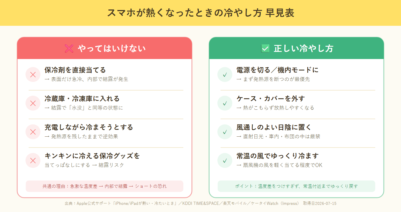 スマホの冷やし方の早見表。保冷剤を直接当てる・冷蔵庫や冷凍庫に入れる・充電しながら冷ますはNG。電源を切る、ケースを外す、日陰に移す、充電をやめる、常温の風でゆっくり冷ますが正しい方法